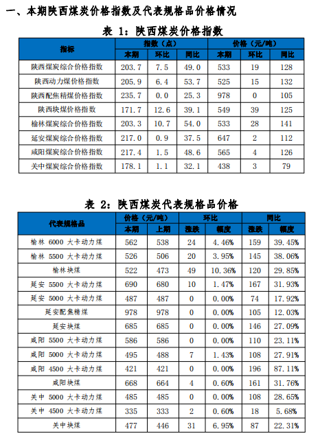 陝西煤炭價格指數周報（210122）