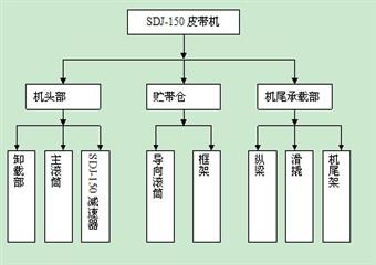 SDJ-150皮帶機檢修工藝流程