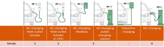 電動汽車充電模式二(IC-CPD)市場簡析