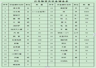 三元宋村煤業水害應急救援預案和現場處置方案