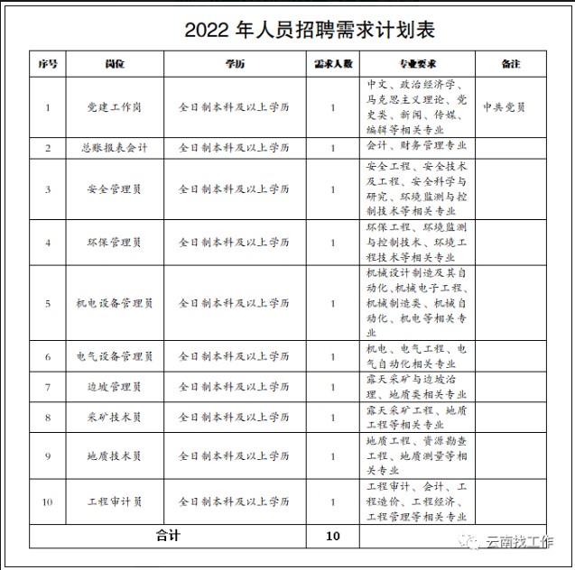 雲南先鋒煤業開發有限公司2022年招聘高校畢業生公告