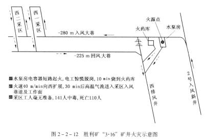 生產礦井主要通風機必須裝有反風設施，並能在10min內改變巷道中的風流方向；