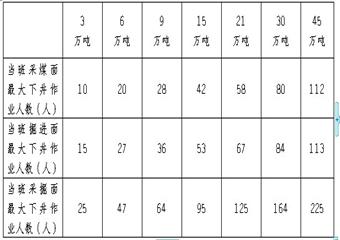 煤礦井下采掘工作麵勞動定員核定標準(試行)