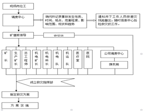 恒泰一井礦井提升、運輸事故專項應急預案