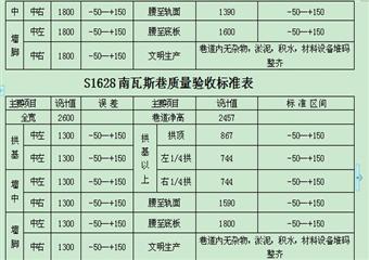 S1628南瓦斯巷三心拱、裸體支護施工作業規程