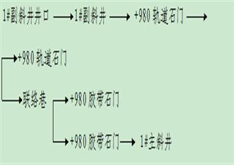1#主、副井軌道鋪設安全技術措施