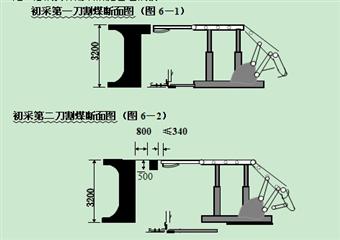 初次來壓和周期來壓頂板管理的安全技術措施