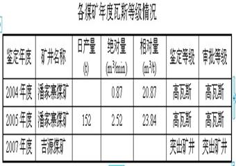 XX煤業有限公司區域綜合防突措施