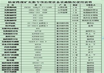 楊家灣煤礦申請瓦斯治理能力評估資料彙編