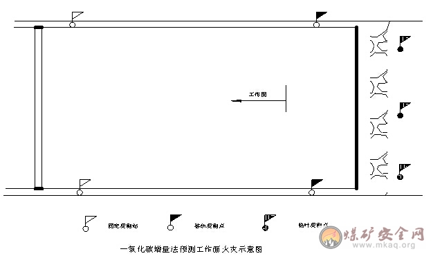 預防煤層自燃發火安全技術措施