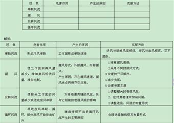 煤礦一通三防安全知識試題庫