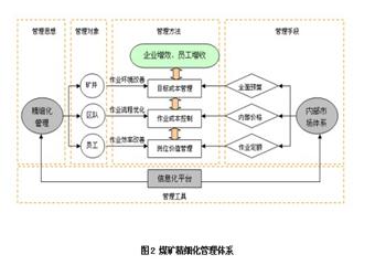煤礦精細化管理之三：內涵和體係