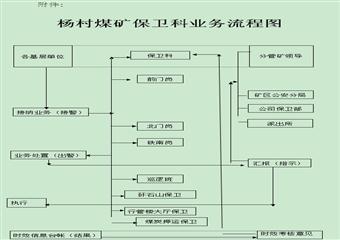 楊村煤礦時效管理流程彙編
