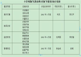 小甘溝煤礦2011年瓦斯治理示範實施方案