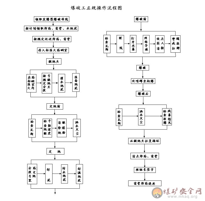 煤礦爆破管理製度及操作流程圖