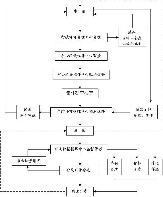 礦山救護隊資質認定管理閉合係統流程圖