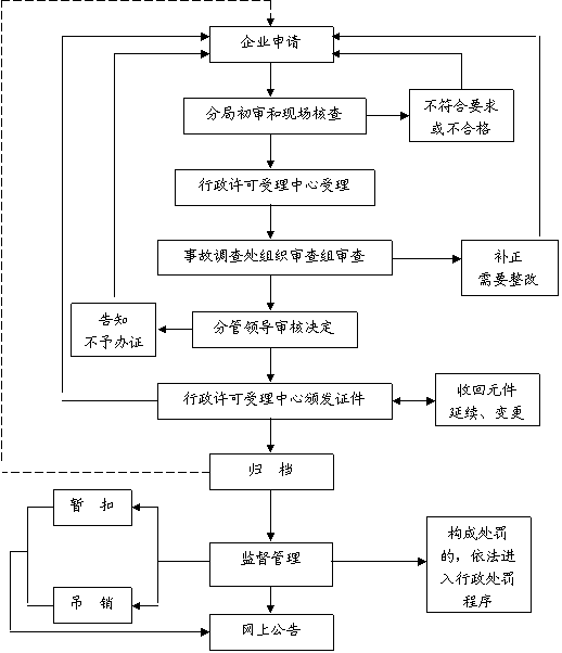 煤礦建設施工（安裝）企業安全資格證頒發管理閉合係統流程圖