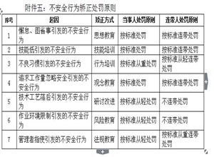 大柳塔煤礦員工不安全行為管理辦法
