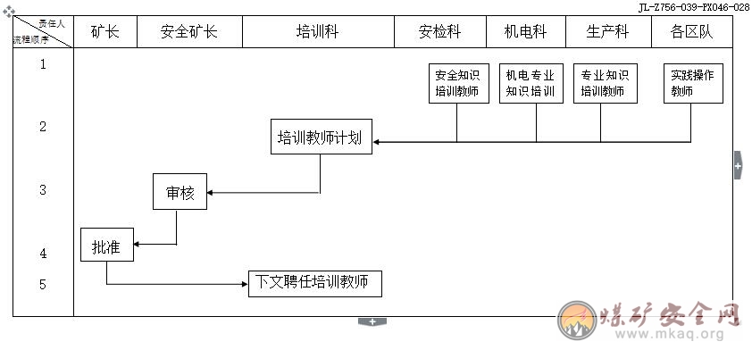車集礦職工培訓教師管理工作相關單位（責任人）工作職責、工作標準