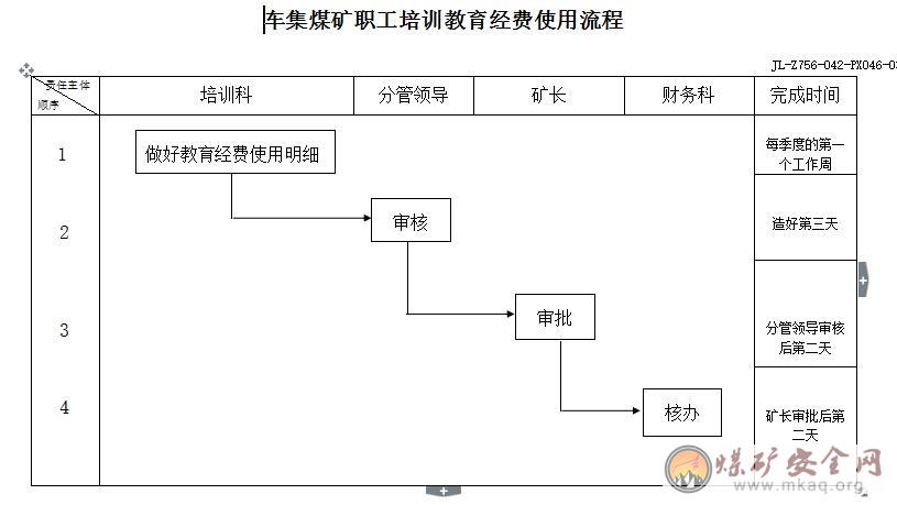車集礦培訓教育經費使用工作相關單位（責任人）工作職責、工作標準