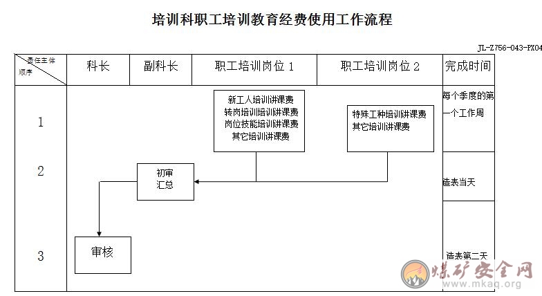 培訓科職工教育培訓經費使用工作相關責任人工作職責、工作標準及考核辦法