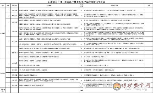 關於內部市場化建設運營量化考核辦法（試行）