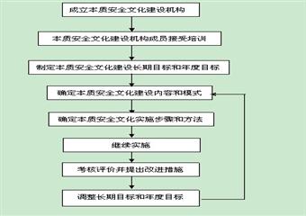 本質安全文化建設的組織實施