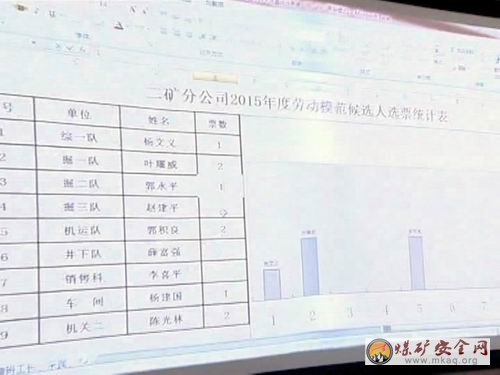 澄合礦業二礦分公司召開2015年度勞動模範推平大會