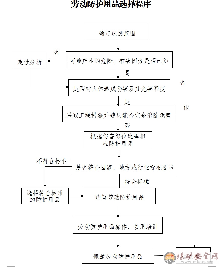 關於征求對用人單位勞動防護用品管理規範（征求意見稿）修改意見的函
