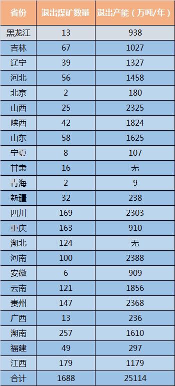 <font color='#1503e5'>【最新】全國2016年關停1688家煤礦名單！</font>
