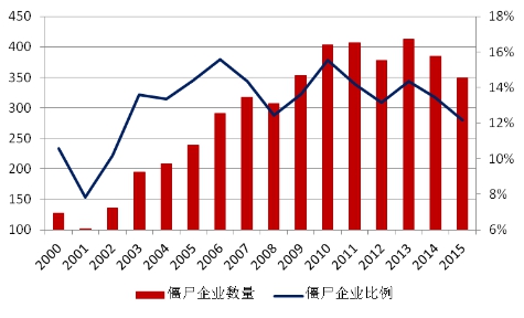 圖1 分年份僵屍企業統計圖（上市公司）