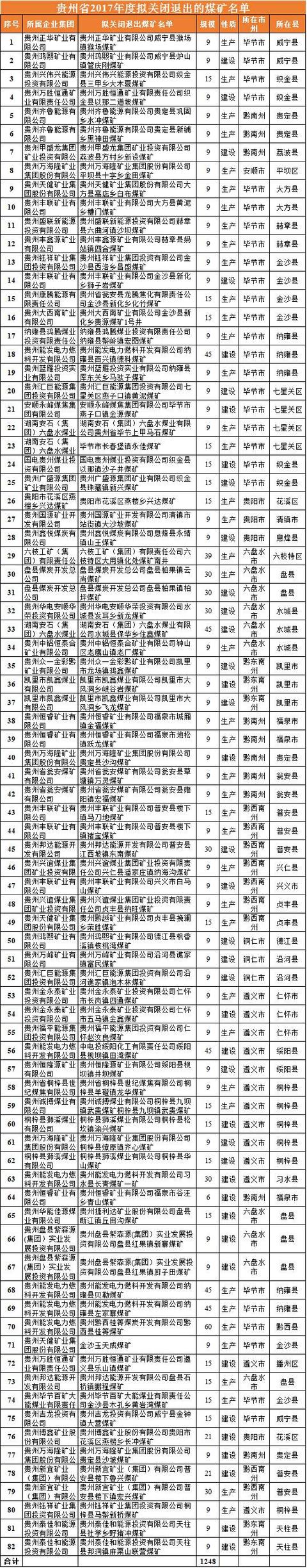2017年這1000家煤礦將關閉（附名單）！