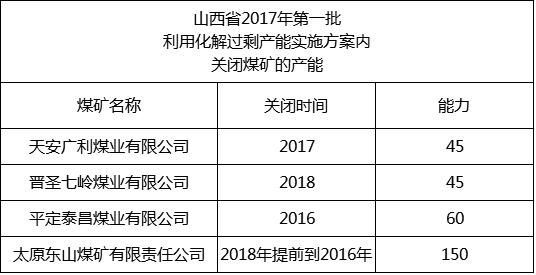 內蒙、山西、陝西等12個省2017年將關閉煤礦清單！