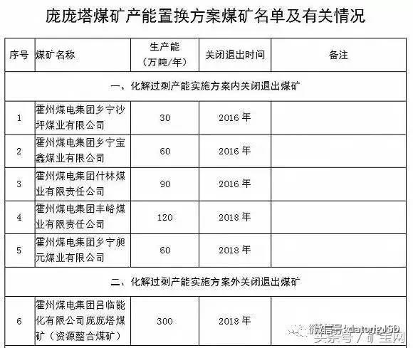內蒙、山西、陝西等12個省2017年將關閉煤礦清單！
