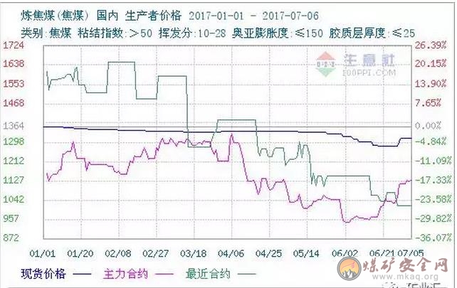 煉焦煤：2017上半年表現差強人意,下半年怎麼走？