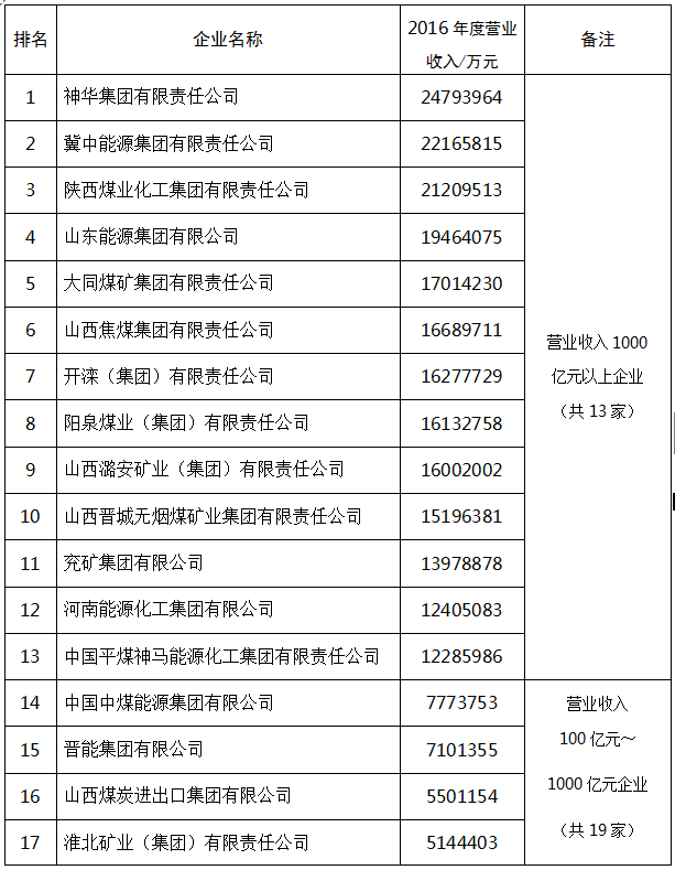 2017中國煤炭企業50強和煤炭產量50強名單公布