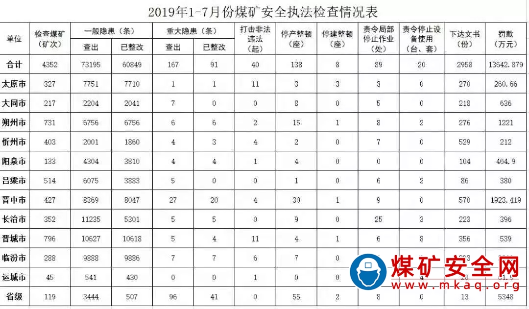 大同8座煤礦被責令停產整頓！罰款636萬元.....