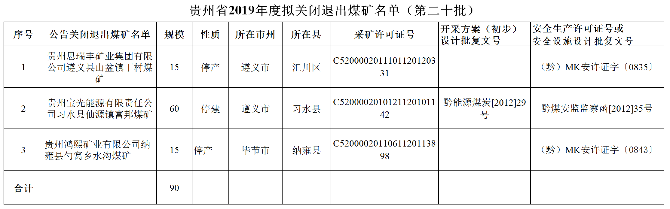 貴州省2019年度擬關閉退出煤礦名單（第二十批）
