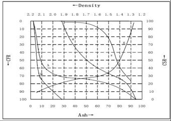 如何根據浮沉試驗數據繪製原煤可選性曲線？