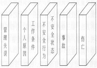 現代因果連鎖理論（管理失誤論）