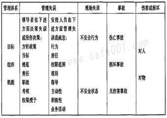 亞當斯事故因果連鎖理論