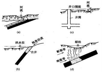 礦井湧水的水源