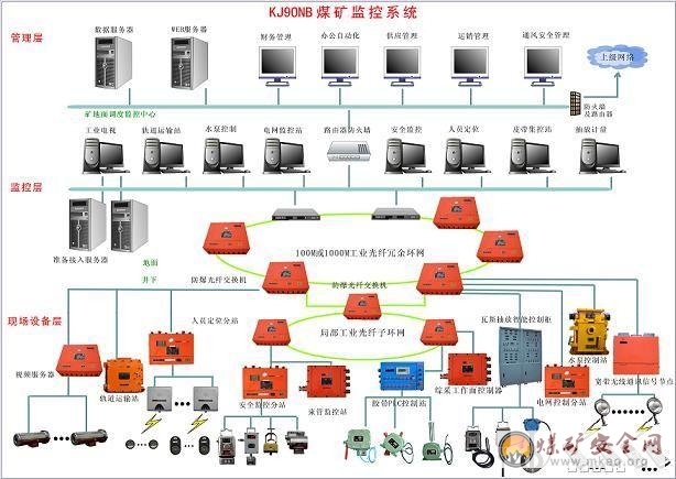 煤礦安全監控係統組成