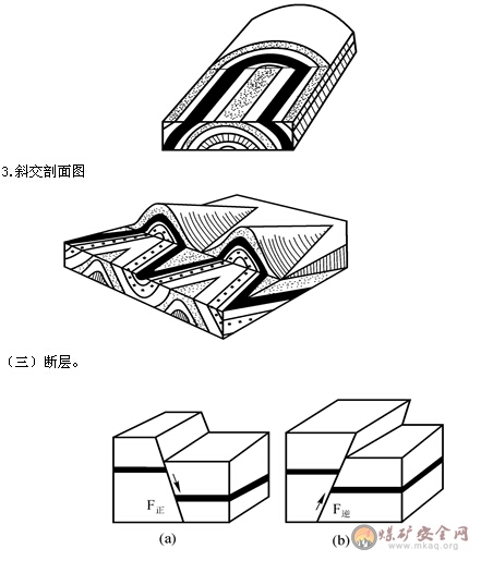 單斜、褶曲、斷層在剖麵圖、煤層底板等高線圖上的表現和識別方法？