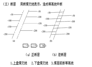 單斜、褶曲、斷層在煤層底板等高線圖上的表現和識別方法？