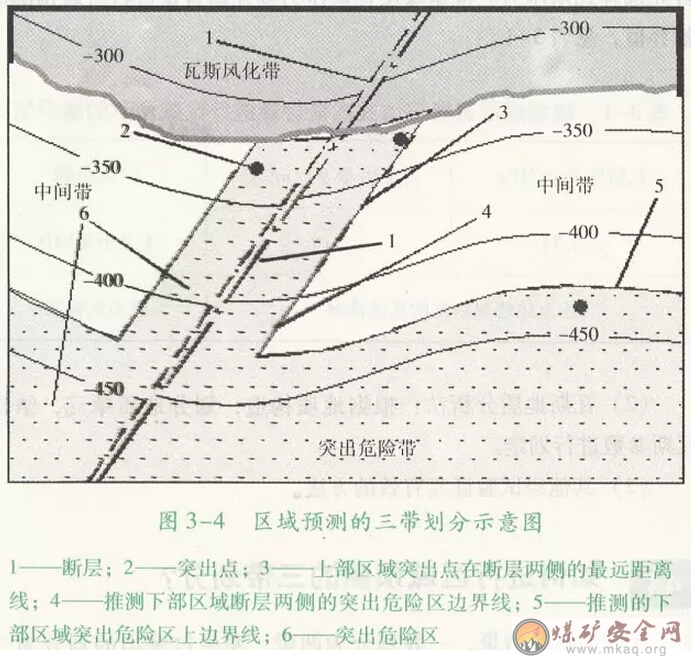 如何進行區域預測的三帶劃分？