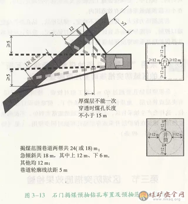 采用預抽瓦斯方法的區域防突措施，預抽範圍是如何規定的？