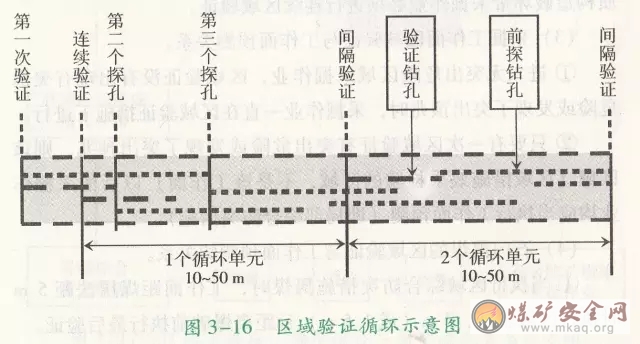 如何理解和執行區域驗證？