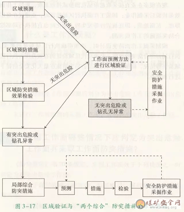 如何區分區域驗證與工作麵預測？