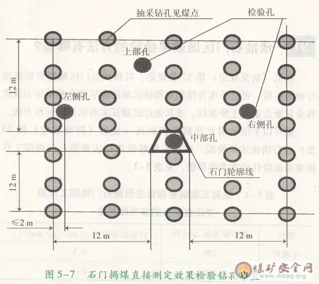 預抽石門區域效果檢驗采用直接測定法的鑽孔如何布置？